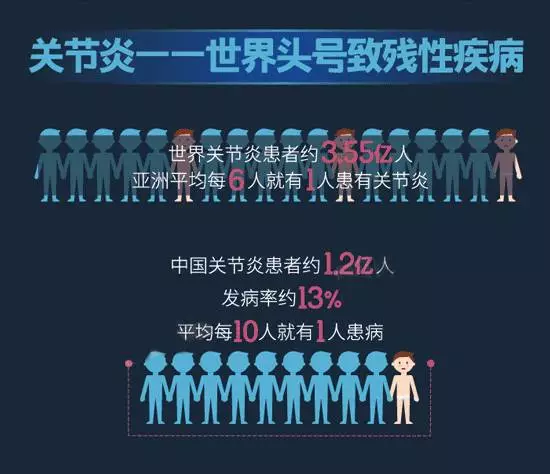 第21个世界关节炎日,你的关节保护好了吗? 第21个世界关节炎日,你的关节保护好了吗?
