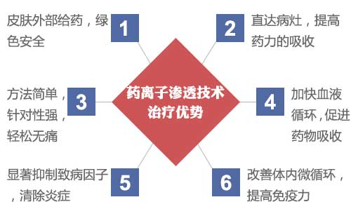 药离子渗透技术优势 郑州痛风风湿病医院药离子渗透技术
