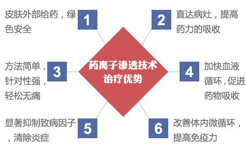 郑州痛风风湿病医院药离子渗透技术